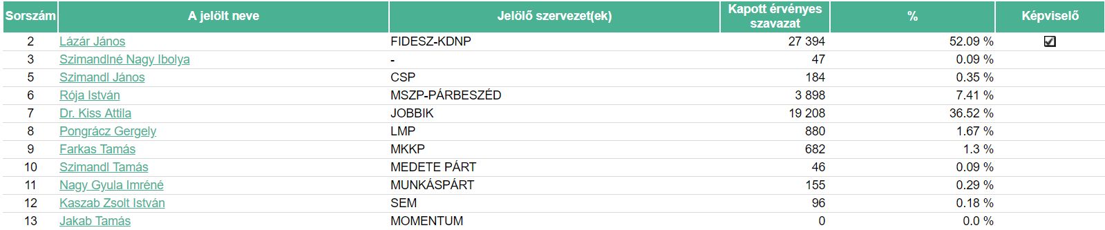 ÉLŐ: Hivatalos: vezet a Fidesz! (Frissül)