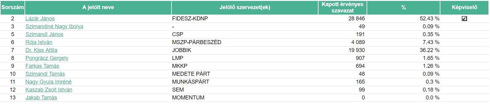 Hivatalos: nyert a Fidesz és Lázár János!