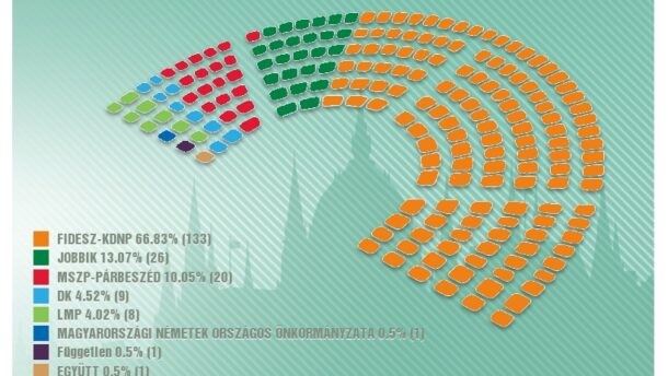 Választás 2018: Az Országgyűlés összetétele pártonként