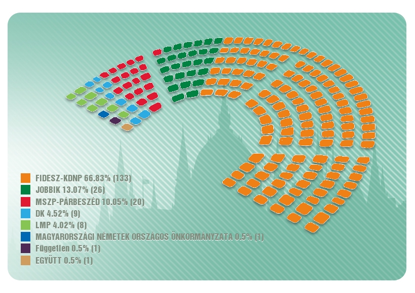 Választás 2018: Az Országgyűlés összetétele pártonként