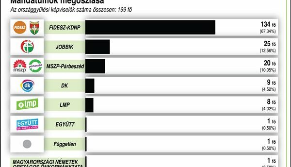 Választás 2018: Eggyel több országos listás mandátumot nyert a Fidesz