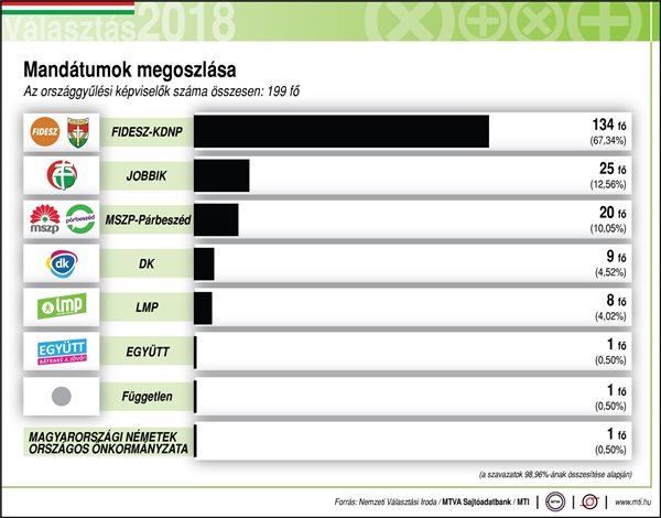 Választás 2018: Eggyel több országos listás mandátumot nyert a Fidesz