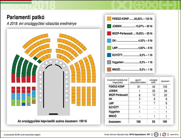 Választás 2018: Országos listás összesítés, parlamenti mandátumok száma