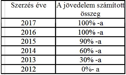 Ingatlant adott el? Erre figyeljen az adóbevallásában!