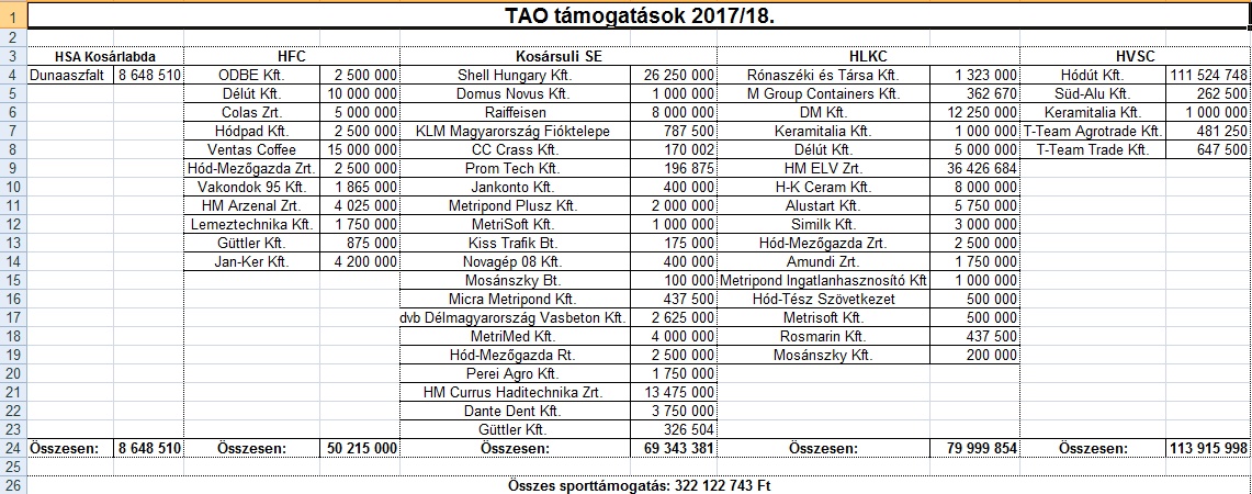 Vásárhelyi TAO pénzek 2014-2018 között 1