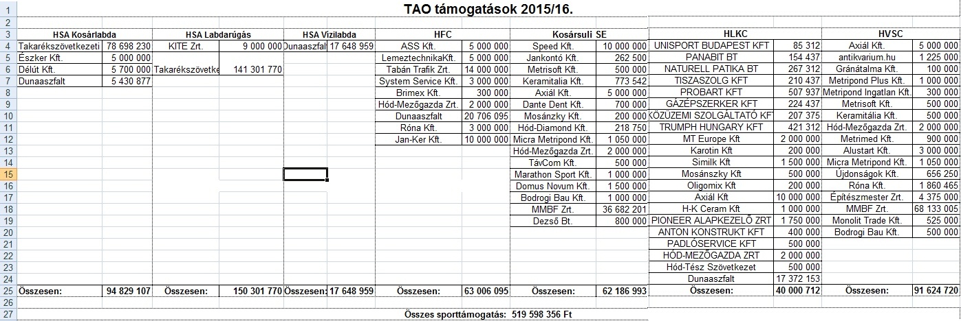 Vásárhelyi TAO pénzek 2014-2018 között 3