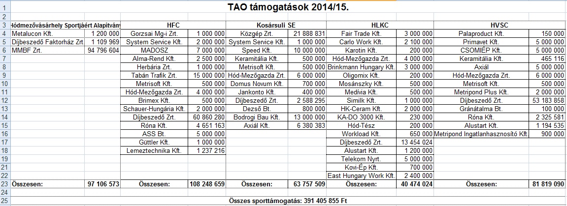 Vásárhelyi TAO pénzek 2014-2018 között 7