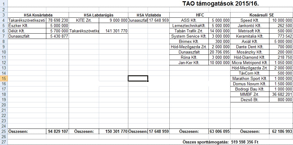 Vásárhelyi TAO pénzek 2014-2018 között