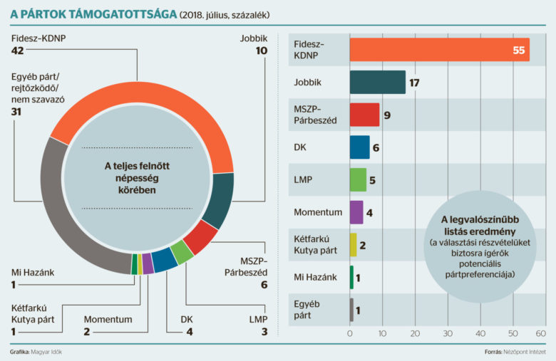 Változatlanul magas a Fidesz-KDNP népszerűsége, lejtmenetben a Jobbik