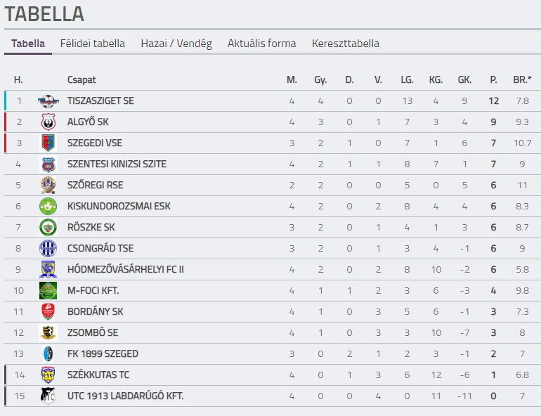 Izgalmas csatában verte a Szentest a HFC II.