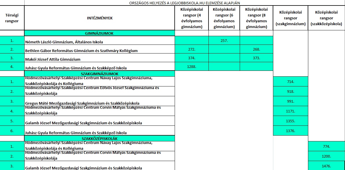 Bizonyítványt kaptak városunk és térségünk iskolái 1