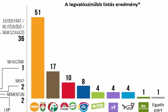 Hét hónappal április után: még erősebb a Fidesz, eltűnt a Jobbik