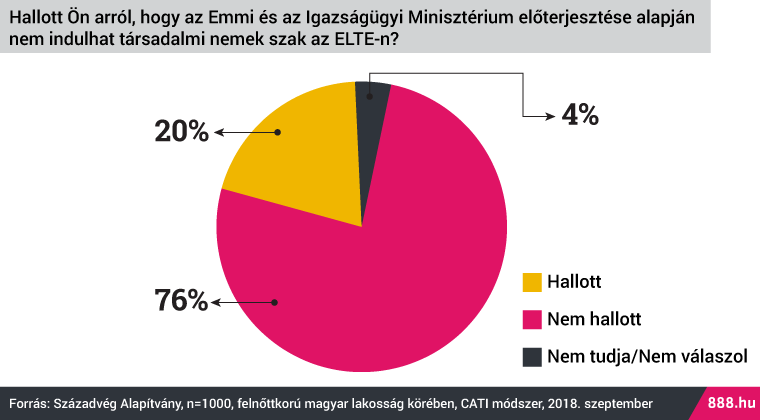 Századvég: a magyarok nagy többsége ellenzi az államilag finanszírozott genderképzést 1