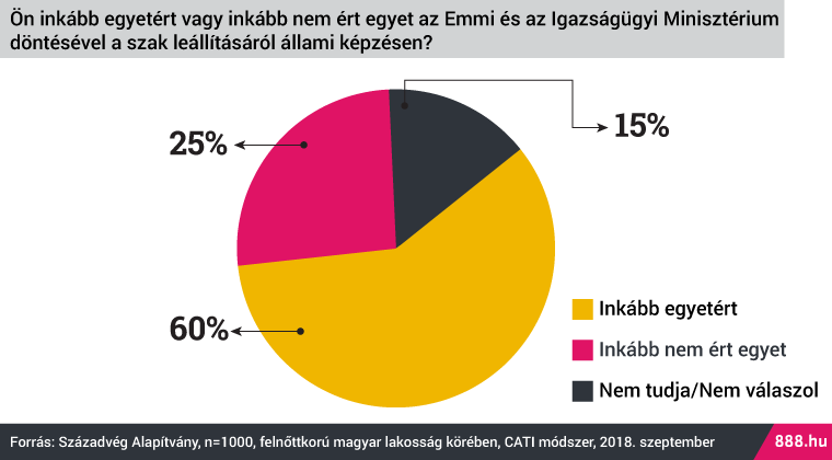 Századvég: a magyarok nagy többsége ellenzi az államilag finanszírozott genderképzést 2