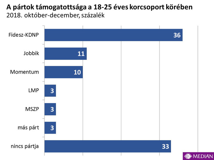 A fiatalok körében is toronymagas a Fidesz előnye