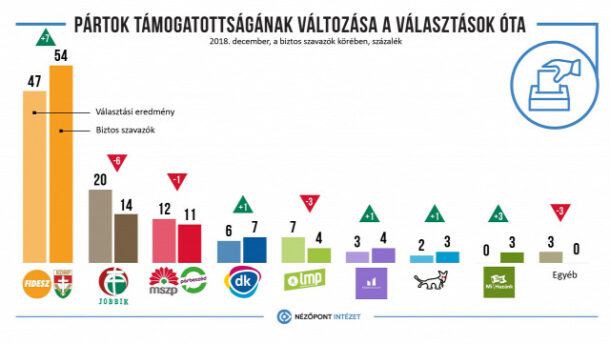 A Fidesz egyre népszerűbb, a radikalizálódó ellenzék egyre népszerűtlenebb