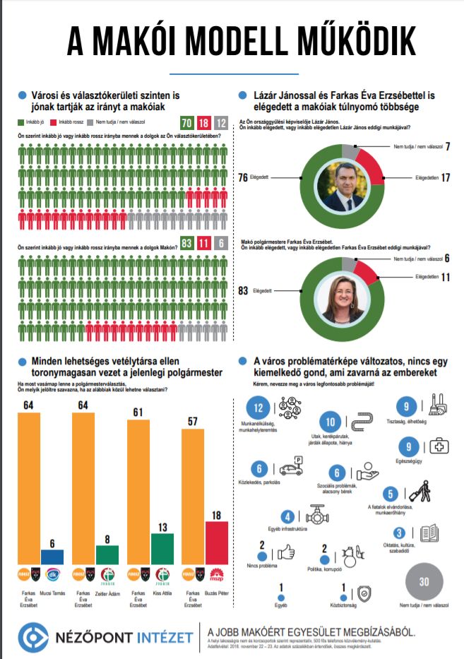 Működik a makói modell: Farkas Éva és Lázár János munkájával is nagyon elégedettek a lakosok 1