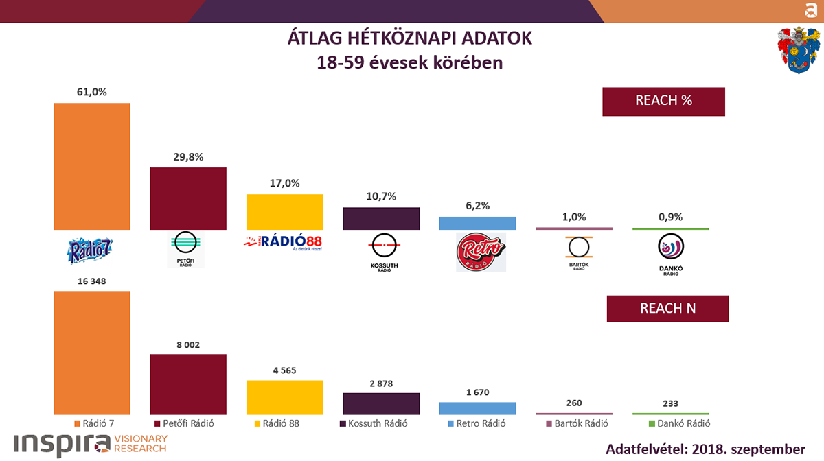 Toronymagasan vezet a Rádió 7 – mutatjuk a legfrissebb hallgatottsági méréseket 2