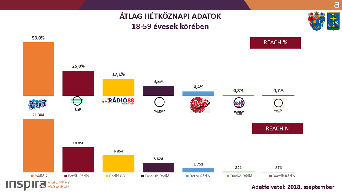 Toronymagasan vezet a Rádió 7 – mutatjuk a legfrissebb hallgatottsági méréseket 3