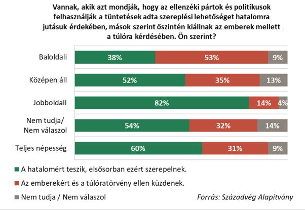 A magyarok döntő többsége elutasítja a sztrájkot és az ellenzéki színészkedést 1