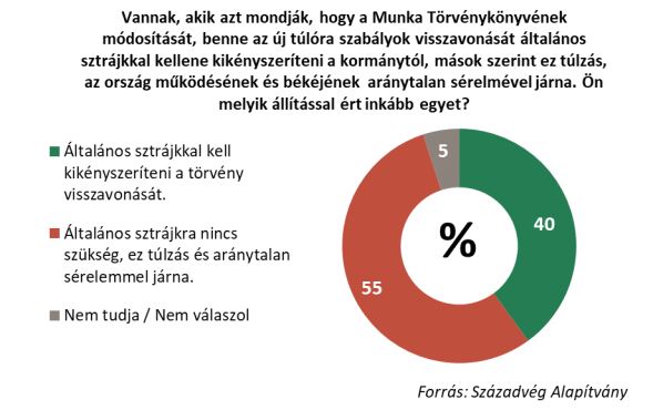 A magyarok döntő többsége elutasítja a sztrájkot és az ellenzéki színészkedést 2