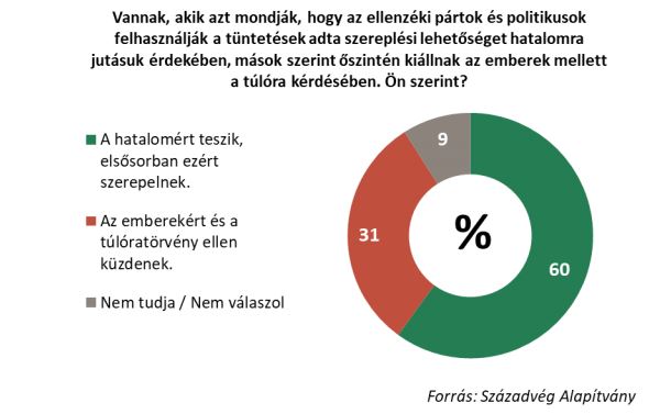 A magyarok döntő többsége elutasítja a sztrájkot és az ellenzéki színészkedést