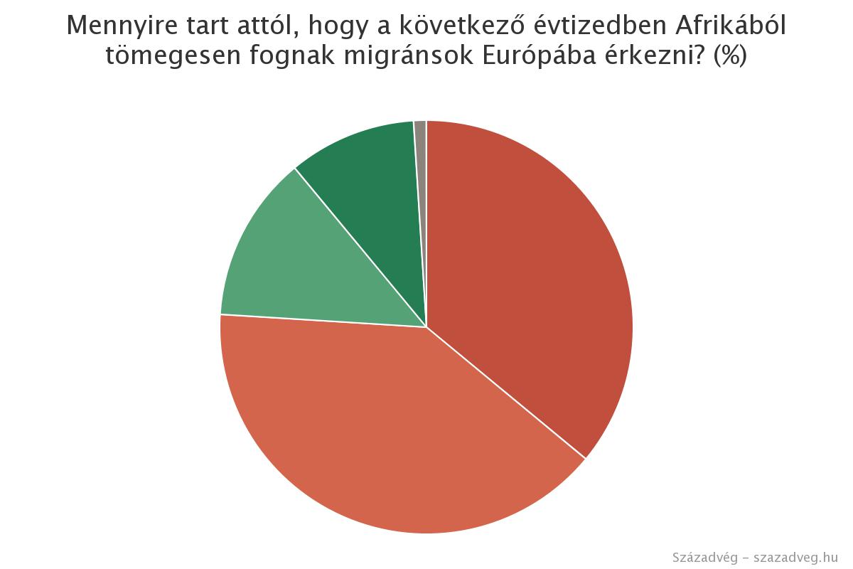 A magyarok többsége továbbra is elutasítja az európán kívülről érkező tömeges bevándorlás 1