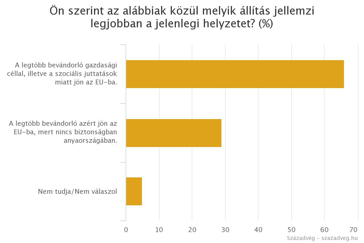 A magyarok többsége továbbra is elutasítja az európán kívülről érkező tömeges bevándorlás 2