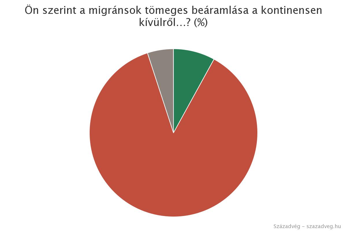 A magyarok többsége továbbra is elutasítja az európán kívülről érkező tömeges bevándorlás 3