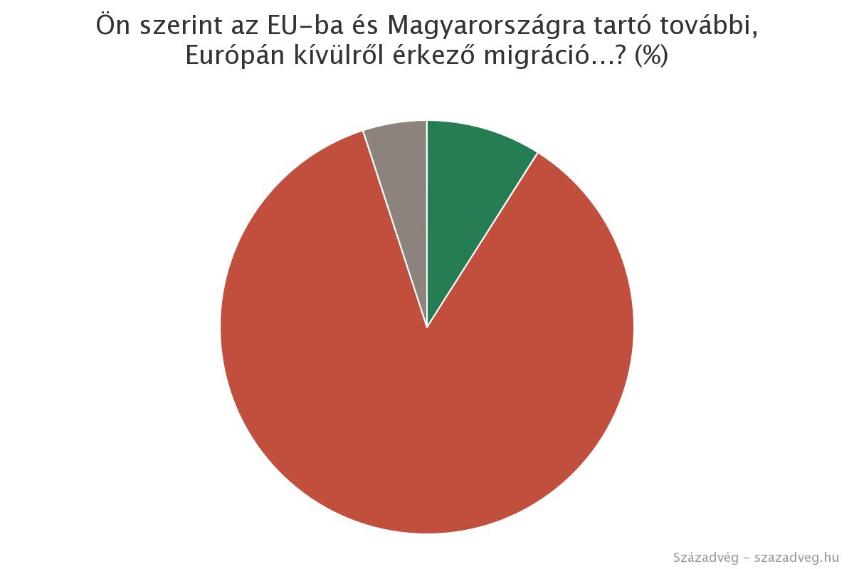 A magyarok többsége továbbra is elutasítja az európán kívülről érkező tömeges bevándorlás 4