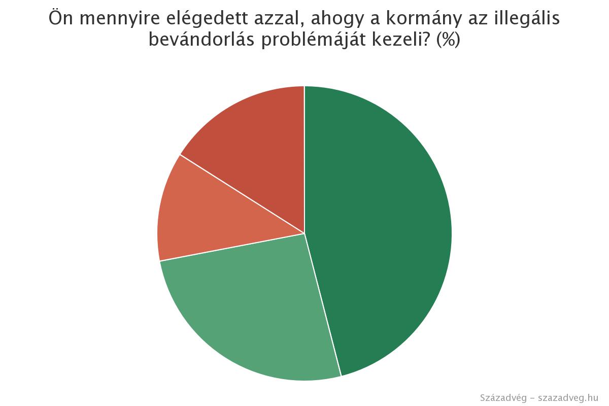 A magyarok többsége továbbra is elutasítja az európán kívülről érkező tömeges bevándorlás 5