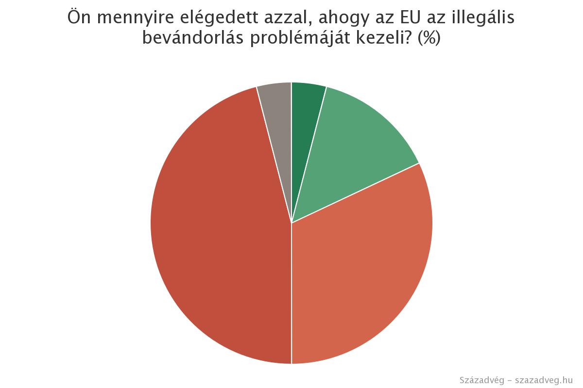 A magyarok többsége továbbra is elutasítja az európán kívülről érkező tömeges bevándorlás 6