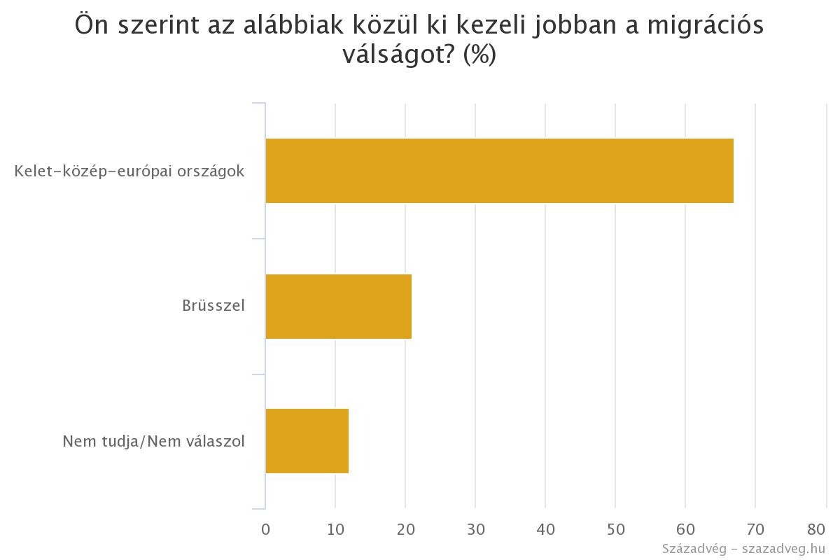 A magyarok többsége továbbra is elutasítja az európán kívülről érkező tömeges bevándorlás 7