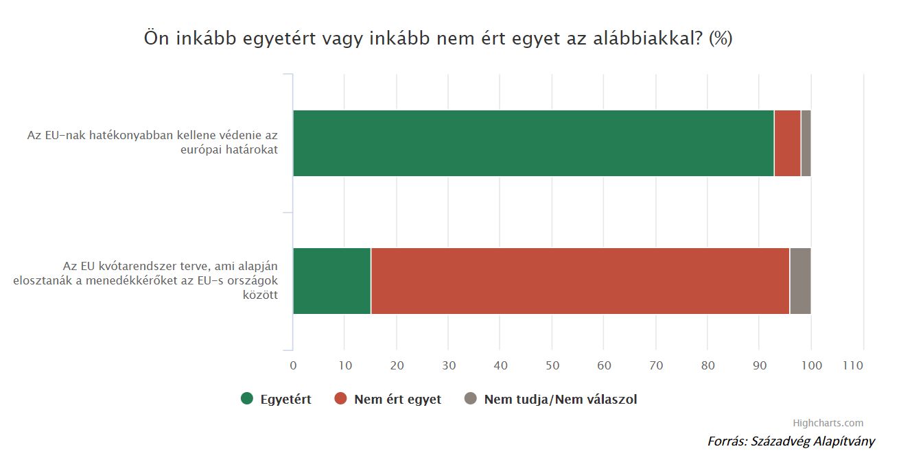 A magyarok többsége továbbra is elutasítja az európán kívülről érkező tömeges bevándorlás 8