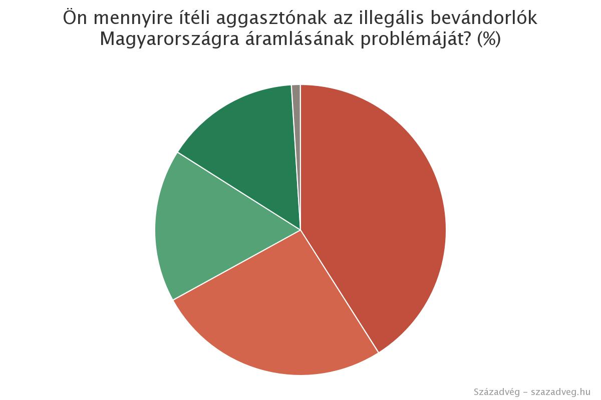 A magyarok többsége továbbra is elutasítja az európán kívülről érkező tömeges bevándorlás