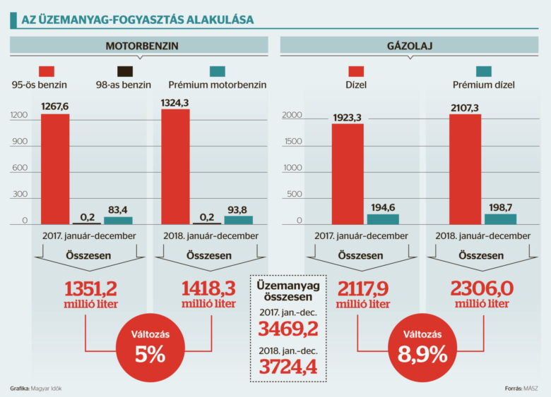 Tovább pörög az üzemanyagpiac