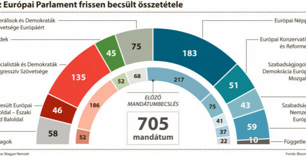 Jobboldali, bevándorlásellenes többségű lehet az új Európai Parlament