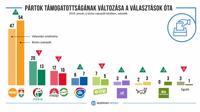 Stabil, nagy fölénnyel vezet a Fidesz-KDNP