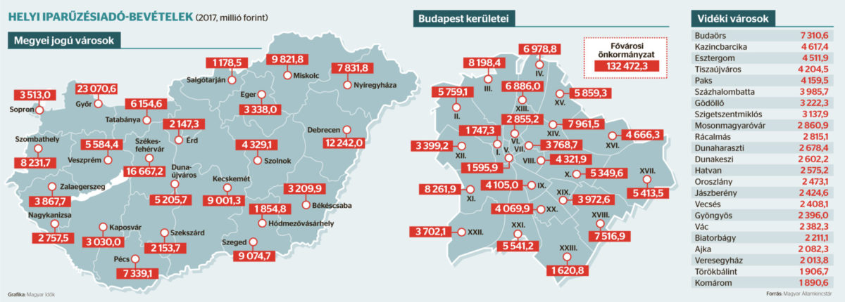 Százmilliárdokkal részesülnek a települések a cégek sikeréből