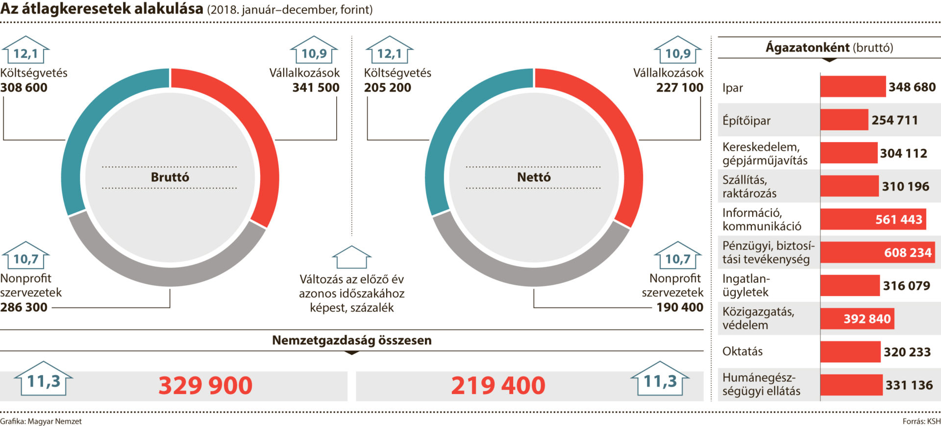 Tizenharmadik havi bért hozott 2018