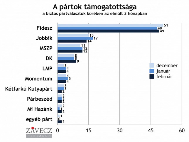 Závecz: Erősödött a Fidesz, gyengült a Jobbik és a Momentum 1