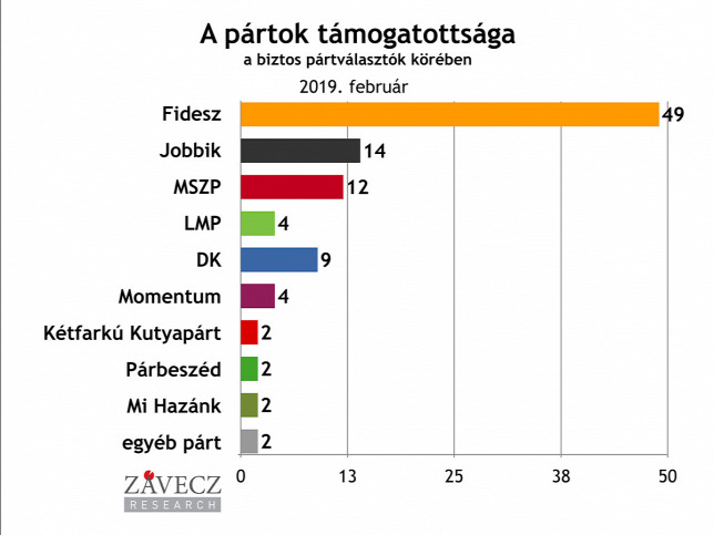 Závecz: Erősödött a Fidesz, gyengült a Jobbik és a Momentum