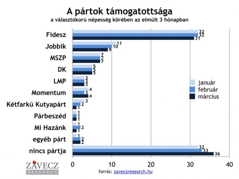 Friss felmérés: tetemes a Fidesz előnye 1