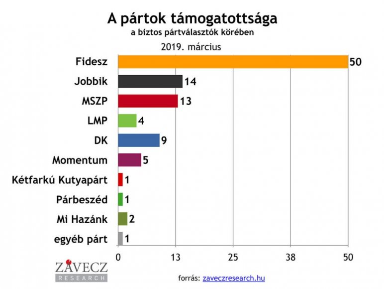 Friss felmérés: tetemes a Fidesz előnye 2