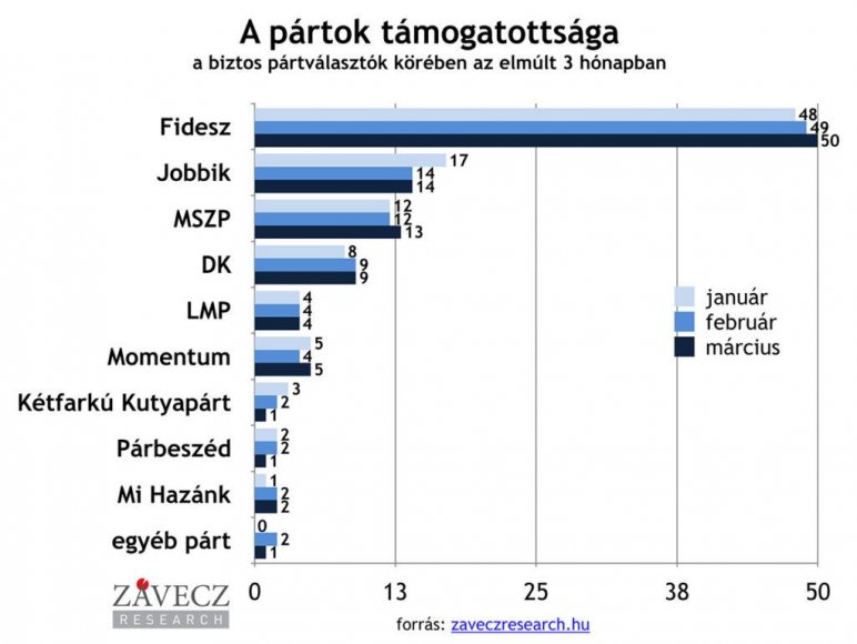 Friss felmérés: tetemes a Fidesz előnye 3