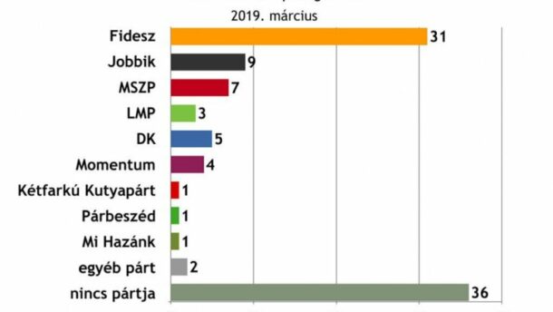 Friss felmérés: tetemes a Fidesz előnye