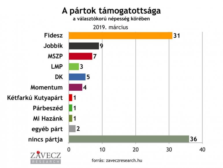 Friss felmérés: tetemes a Fidesz előnye