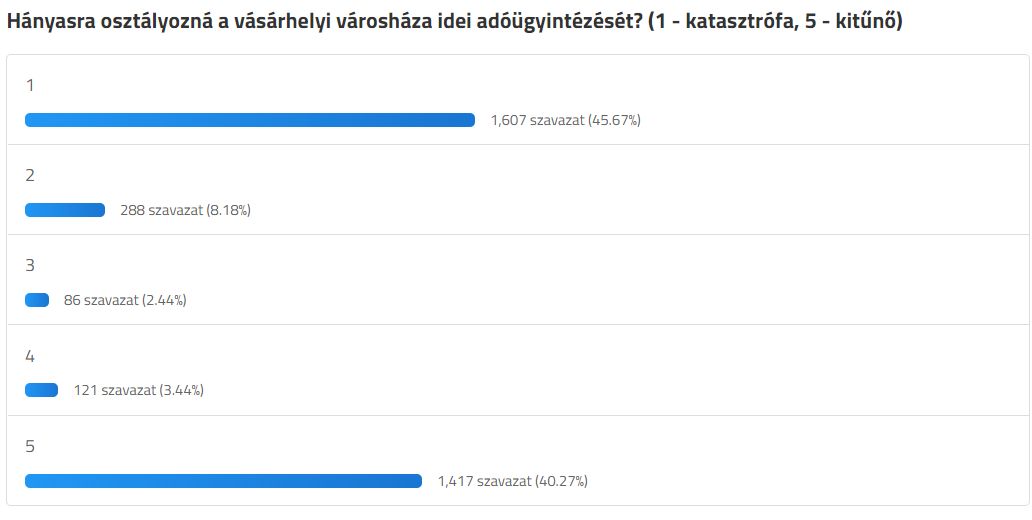 Hegedűs: Márki-Zayt a vásárhelyi adózás nem érdekli, az adóelkerülés annál inkább (szavazás)