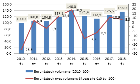 Versenyképesebb és jövedelmezőbb a magyar mezőgazdaság