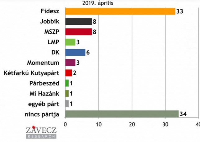 Mélyponton az ellenzék, folyamatosan erősödik a Fidesz